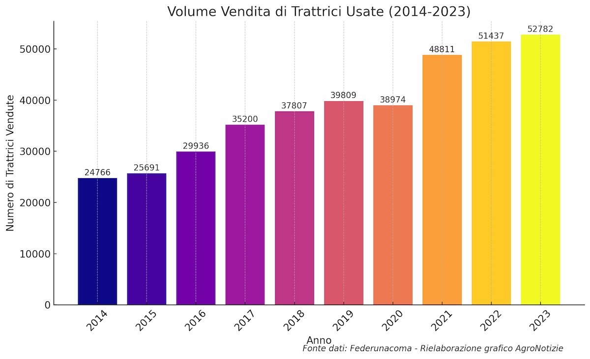 Volume trattrici usate 2014 2023 Italia .jpeg